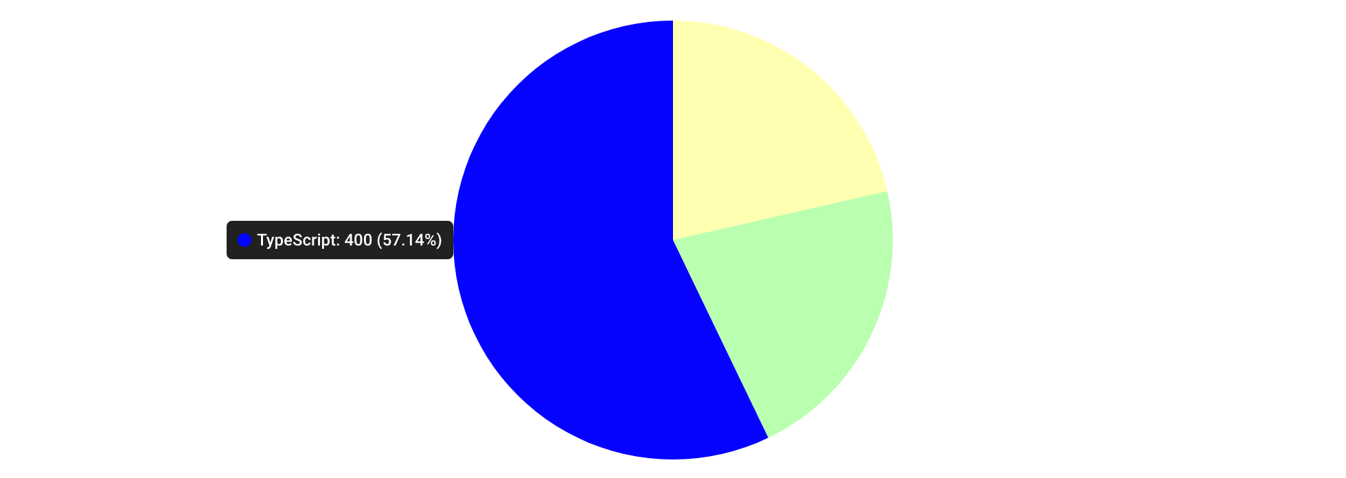 Pie Chart
